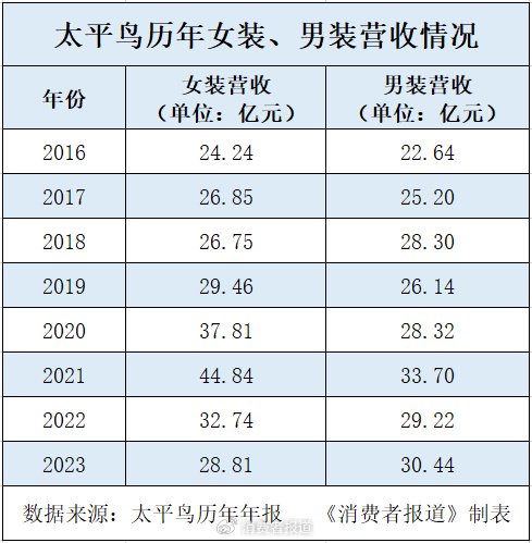 卖不动的太平鸟，要投资6亿建时尚研发中心，5.5亿用于“建楼”