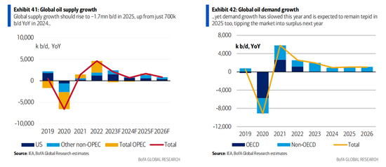 美银展望2025大宗市场：关税阴影笼罩全球，原油进入过剩周期，黄金“独秀”直冲3000美元