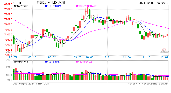 光大期货：12月3日有色金属日报