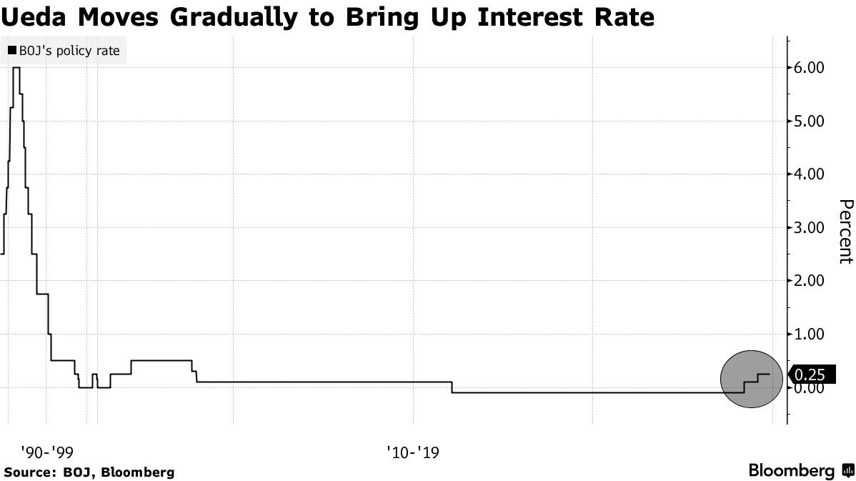 日本央行或将在12月加息，重演泡沫破裂后首次年内三次紧缩