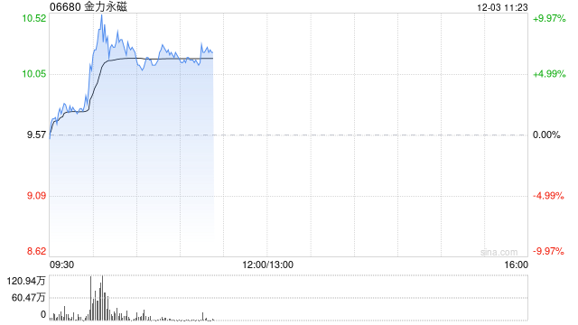 金力永磁盘中涨超8% 机构看好稀土战略属性提升