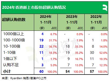 61家新股香港上市、募资790亿，七成来自TMT、医疗健康、消费行业丨香港IPO市场.2024年前11个月