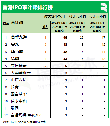 香港上市中介机构排行榜：中金、普华永道、竞天公诚、高伟绅继续领先