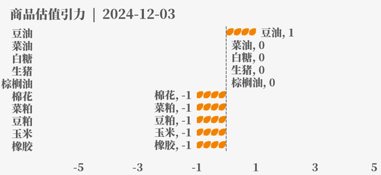 目前大宗商品的估值走到什么位置了？12-3