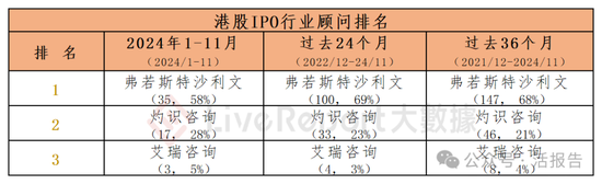 香港IPO中介排行-2024年11月：头部稳固，而竞争不减