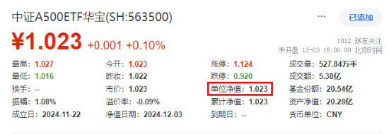 资金积极迎接跨年行情，好运A500ETF“563500”单日获超7300万元净申购！场内价格、净值继续领跑沪市同类ETF