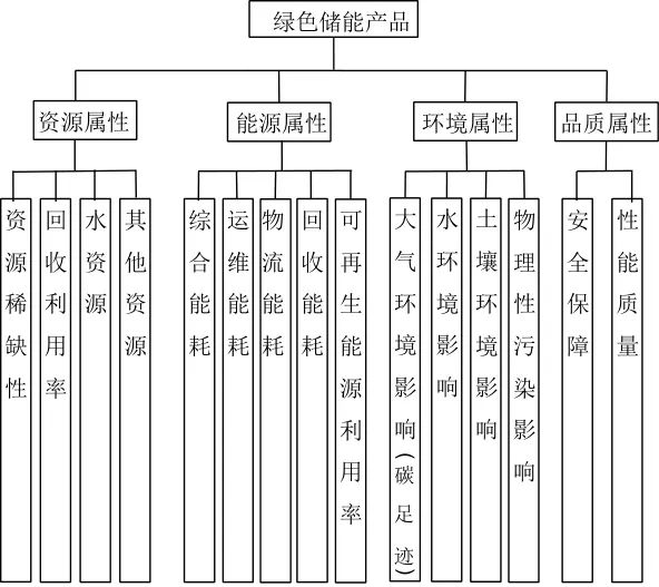 《储能科学与技术》推荐|冯彩梅 等：绿色储能标准体系的构建