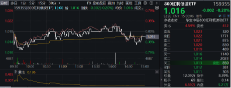 震荡行情延续，关注“减震”资产——红利低波！800红利低波ETF（159355）显韧性