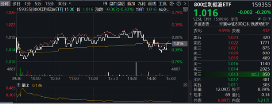 风格突变！红利再占上风，800红利低波ETF显韧性！芯片股盘中脉冲，电子ETF（515260）逆市摸高1.36%