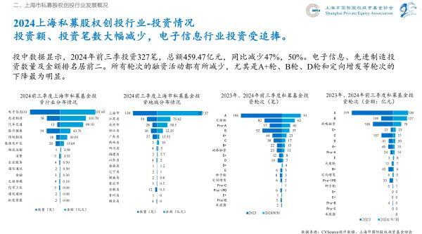 2024前三季度上海私募股权创投行业投资额同比减少50%