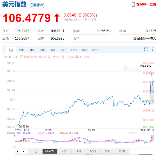 美元指数短线快速拉升！离岸人民币日内贬值近300点，跌破7.28关口