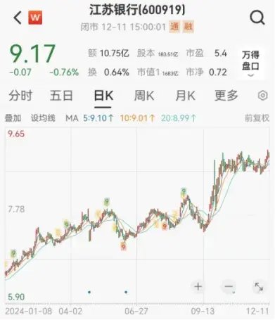 卖掉2500万股江苏银行，这家上市公司赚翻了！