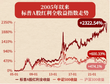 兜兜转转还是红利，标普红利ETF（562060）逆市涨近1%，风继续吹