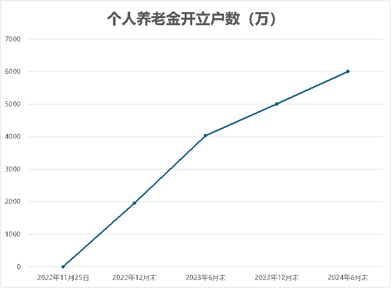 个人养老金制度全面扩围在即！已有银行发布批量开户业务通知