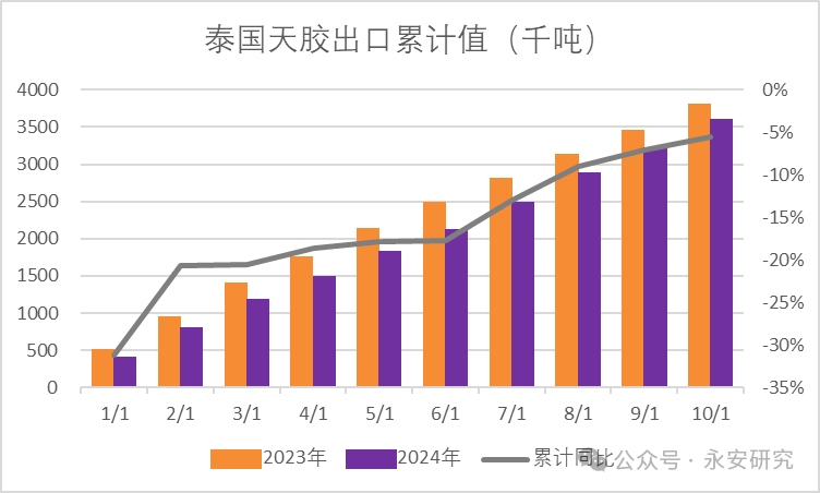 天然橡胶：泰国供应有弹性，但有所衰减