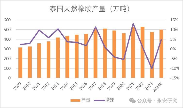 天然橡胶：泰国供应有弹性，但有所衰减