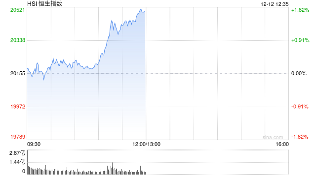 午评：港股恒指涨1.72% 恒生科指涨2.55%中资券商股集体走强