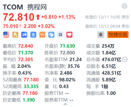 携程网盘前涨3% 冰雪旅游消费迎来旺季