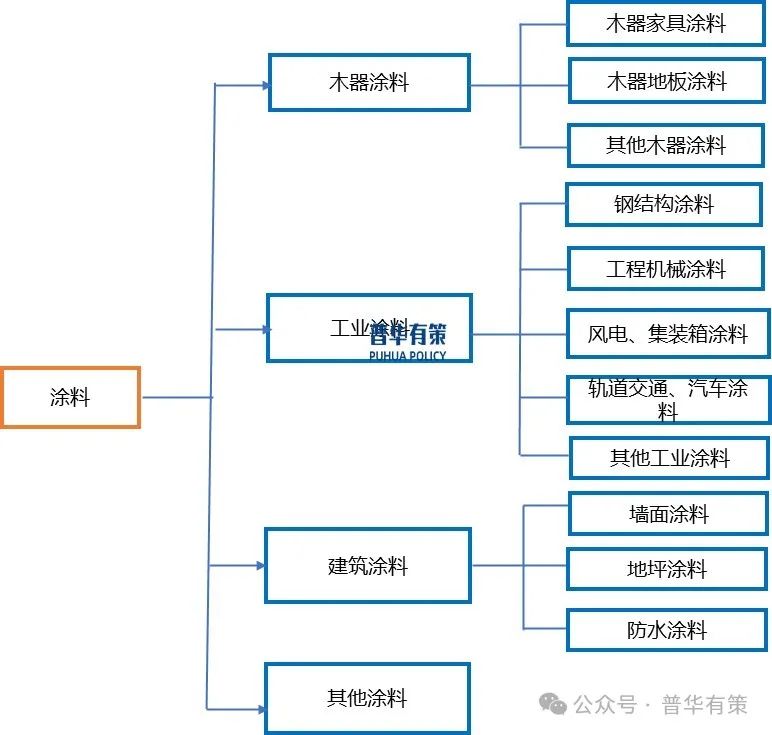 2025-2031年涂料行业细分市场调研及投资可行性分析报告