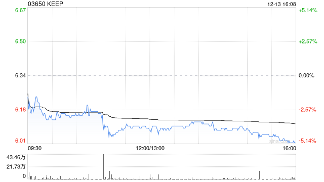 KEEP12月13日斥资30.53万港元回购5万股