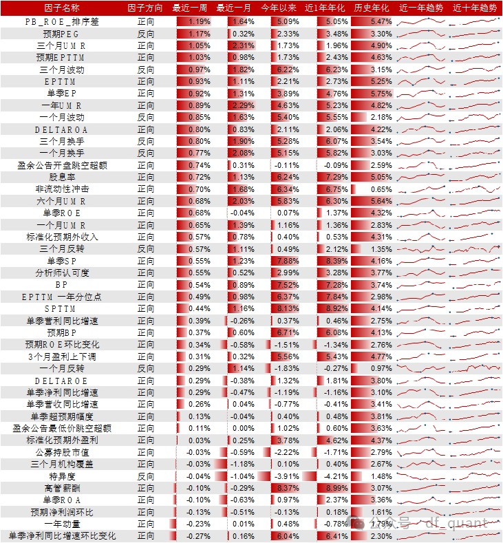 Trend风格领衔，DELTAROA因子表现出色