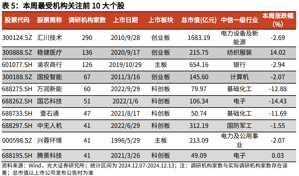 【光大金工】震荡或为年末市场主要特征——金融工程市场跟踪周报20241215