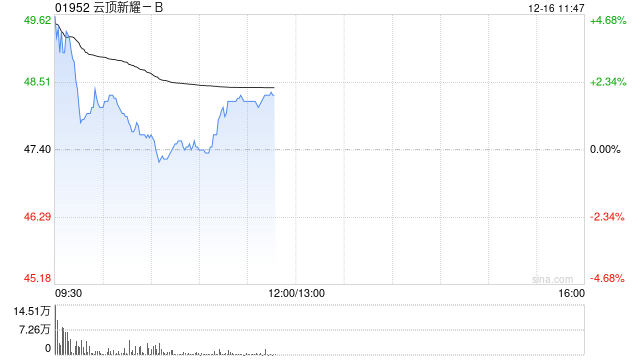 云顶新耀-B高开超3% 近日伊曲莫德在中国澳门的首张处方落地