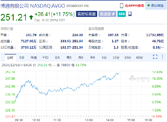 博通股价涨超11% 延续历史新高 高盛上调目标价