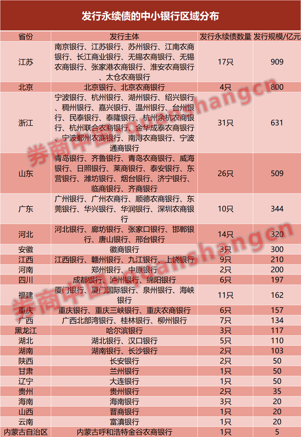 深度丨银行永续债续发压力到来了吗？