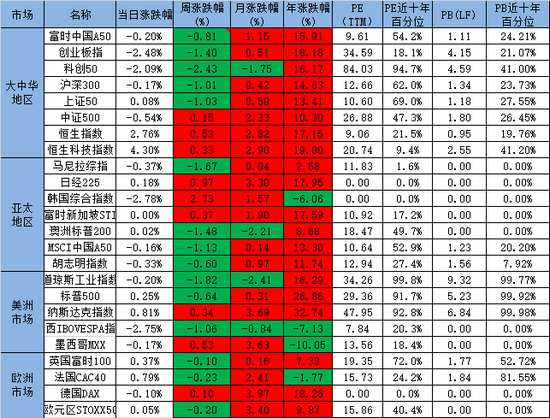 【A50周报】利多兑现后，市场重回震荡区间