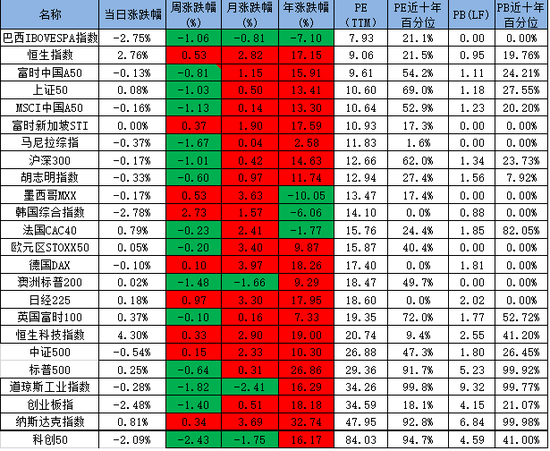 【A50周报】利多兑现后，市场重回震荡区间