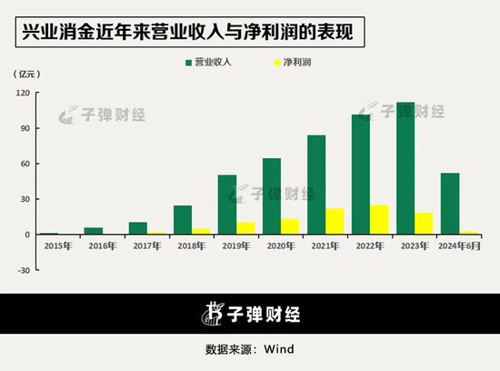 兴业消金求变 昔日“黑马”如何跨过寒冬？