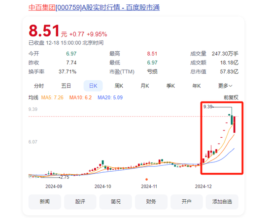 大涨105%后，牛股被清仓！