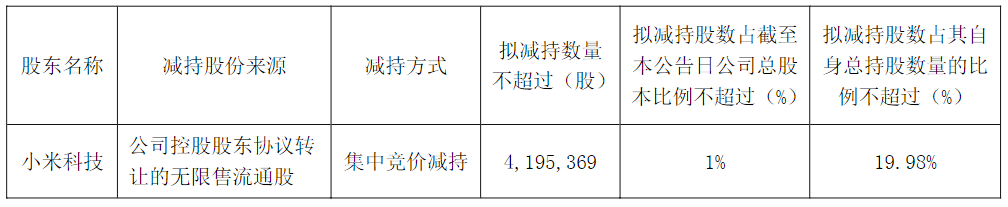 小米将减持！东易日盛跌超5%，昨日刚刚涨停，公司回应