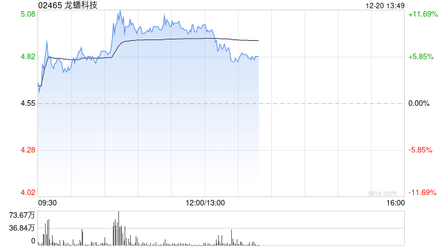 龙蟠科技盘中涨近12% 机构称磷酸铁锂需求景气延续但推涨困难