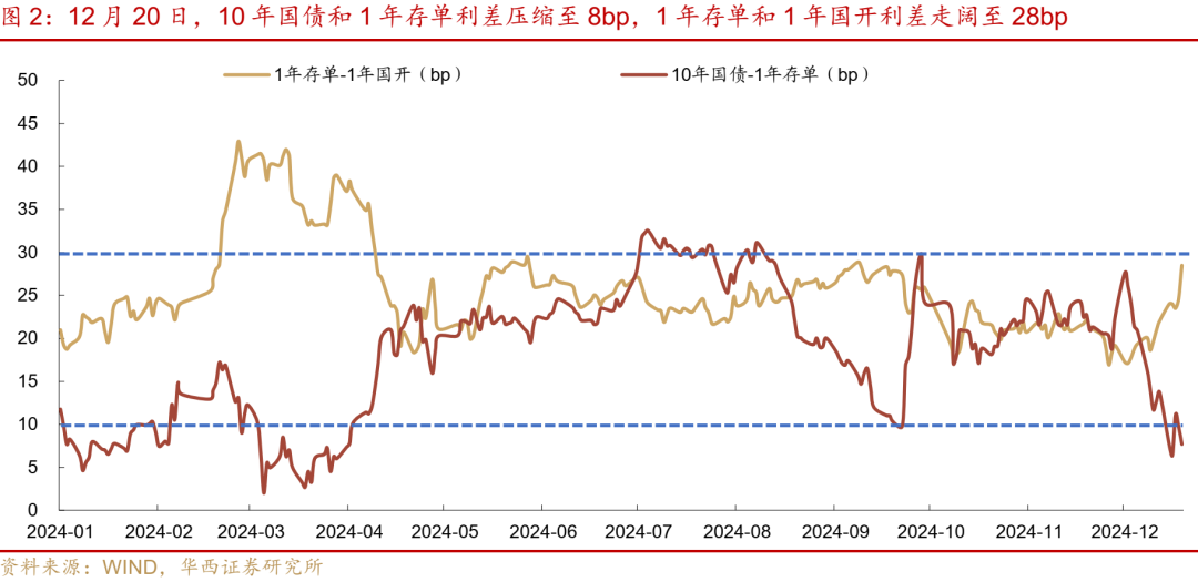 华西证券：跨年资金面或无忧