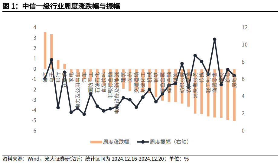 【光大金工】持续看好红利配置价值——金融工程市场跟踪周报20241221