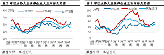 豆粕：供应端宽松程度预期提升 现货基差价格承压运行