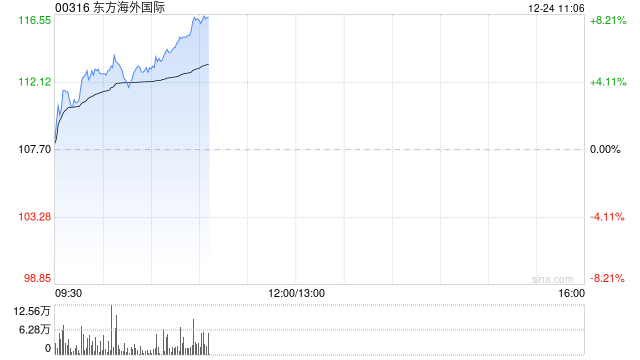 东方海外国际早盘涨超3% 近日推出中泰新航线