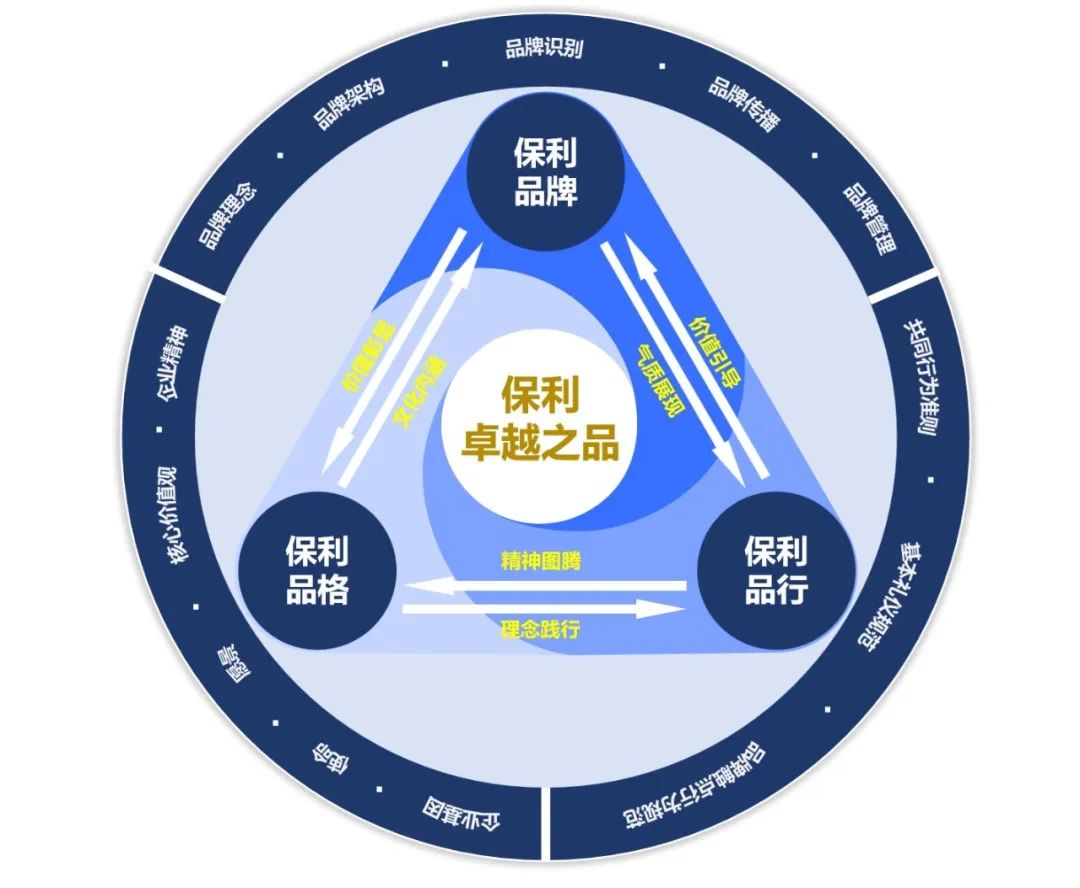 保利集团再度入选世界品牌500强