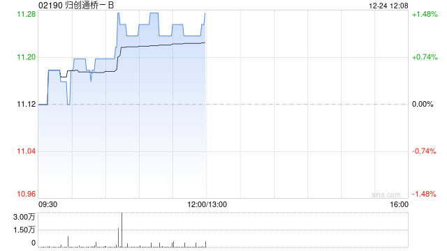 归创通桥-B12月24日斥资56.28万港元回购5万股