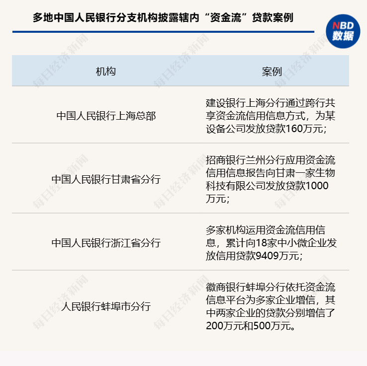 资金流信息平台试运行两个月 多地落地首笔“资金流”贷款 中小微企业审贷效率明显提升