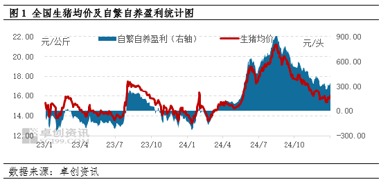 卓创资讯：2024年生猪养殖盈利提升明显 2025年仍或维持盈利