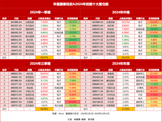 2024年基金四季报开始披露：华富国泰民安下半年业绩反转，东财瑞利规模猛增71倍