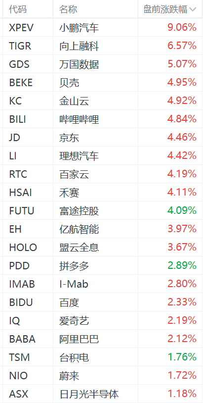 热门中概股盘前集体上涨：拼多多、百度、阿里涨超2%