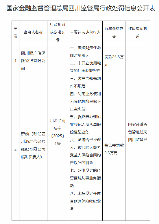 四川源广信保险经纪被罚25.5万元：因未按规定任命临时负责人等八项违法违规行为