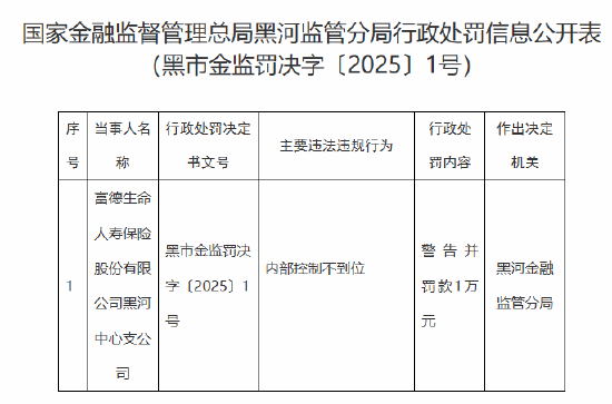 富德生命人寿黑河中心支公司被罚1万元：因内部控制不到位