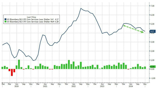 美国12月CPI同比上涨2.9%符合预期，核心CPI同比和环比均低于预期