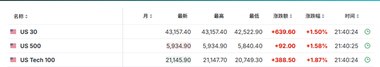 美国12月CPI同比上涨2.9%符合预期，核心CPI同比和环比均低于预期