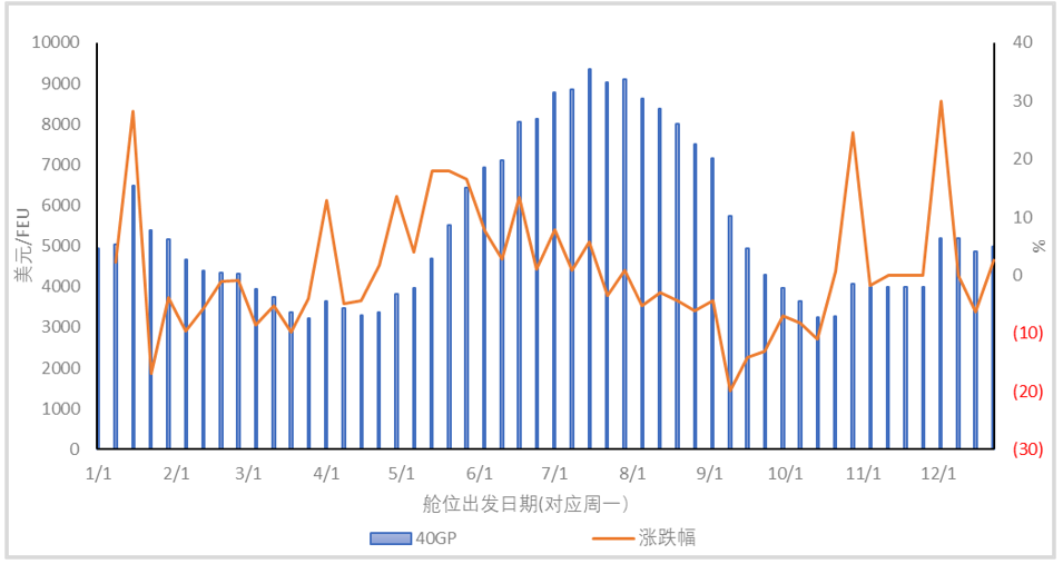 年报丨集运：重心下移，关注扰动